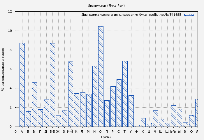 Диаграма использования букв книги № 541685: Инструктор (Янка Рам)