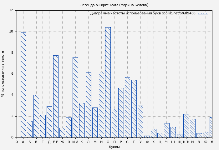 Диаграма использования букв книги № 609403: Легенда о Сарге Бэлл (Марина Белова)