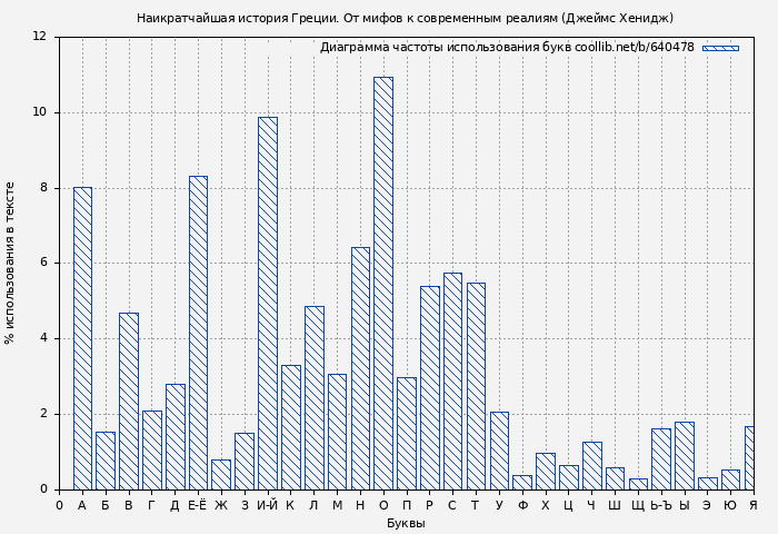 Диаграма использования букв книги № 640478: Наикратчайшая история Греции. От мифов к современным реалиям (Джеймс Хенидж)