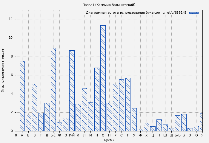 Диаграма использования букв книги № 659145: Павел I (Казимир Валишевский)