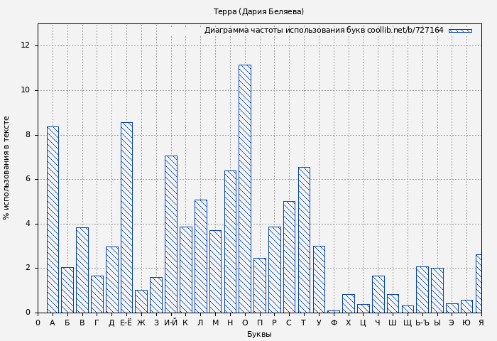 Диаграма использования букв книги № 727164: Терра (Дария Беляева)
