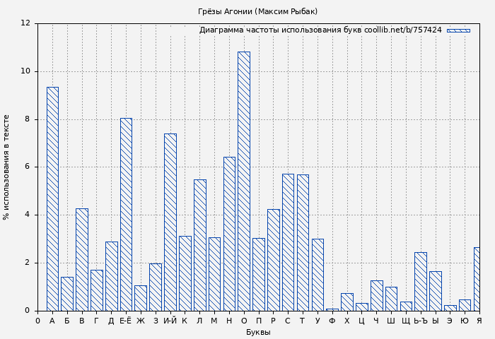 Диаграма использования букв книги № 757424: Грёзы Агонии (Максим Рыбак)