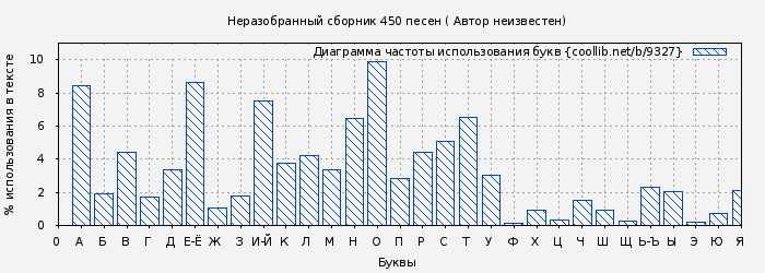 Диаграма использования букв книги № 9327: Неразобранный сборник 450 песен ( Автор неизвестен)