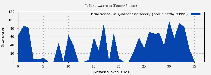Использование диалогов по тексту книги № 133995: Гибель Фаэтона (Георгий Шах)