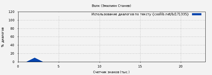 Использование диалогов по тексту книги № 171335: Волк (Эмилиян Станев)