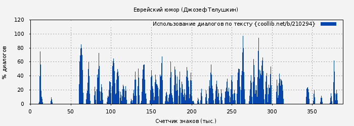 Использование диалогов по тексту книги № 210294: Еврейский юмор (Джозеф Телушкин)