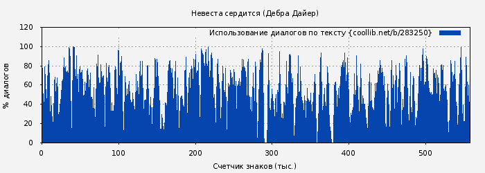 Использование диалогов по тексту книги № 283250: Невеста сердится (Дебра Дайер)