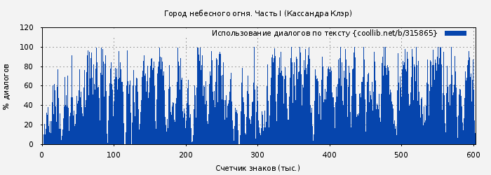 Использование диалогов по тексту книги № 315865: Город небесного огня. Часть I (Кассандра Клэр)