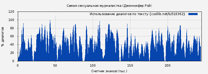 Использование диалогов по тексту книги № 316362: Самая сексуальная журналистка (Дженнифер Рэй)