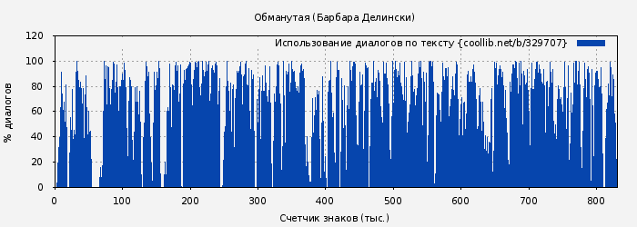 Использование диалогов по тексту книги № 329707: Обманутая (Барбара Делински)