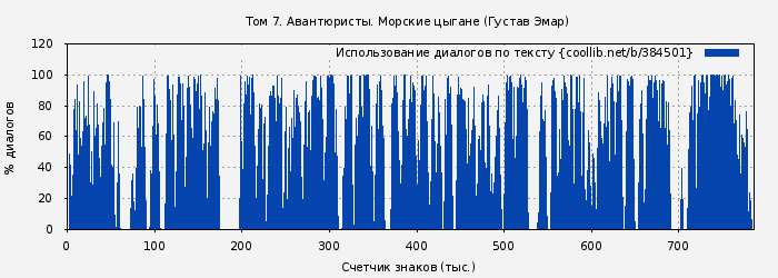Использование диалогов по тексту книги № 384501: Том 7. Авантюристы. Морские цыгане (Густав Эмар)