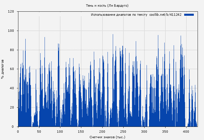 Использование диалогов по тексту книги № 411242: Тень и кость (Ли Бардуго)