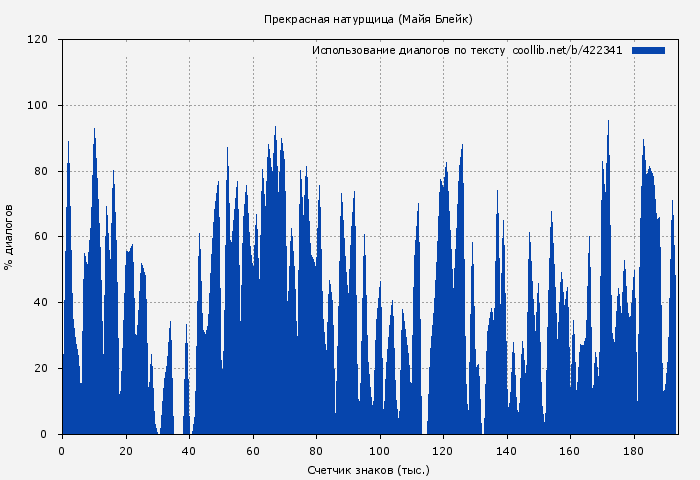 Использование диалогов по тексту книги № 422341: Прекрасная натурщица (Майя Блейк)