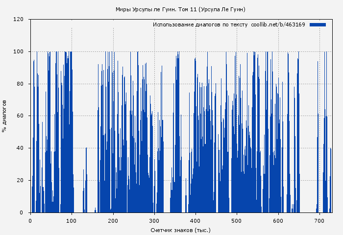 Использование диалогов по тексту книги № 463169: Миры Урсулы ле Гуин. Том 11 (Урсула Ле Гуин)