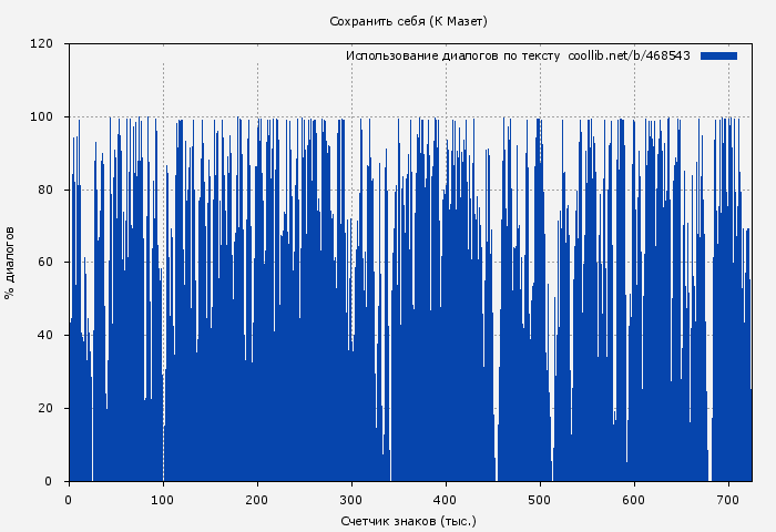 Использование диалогов по тексту книги № 468543: Сохранить себя (К Мазет)