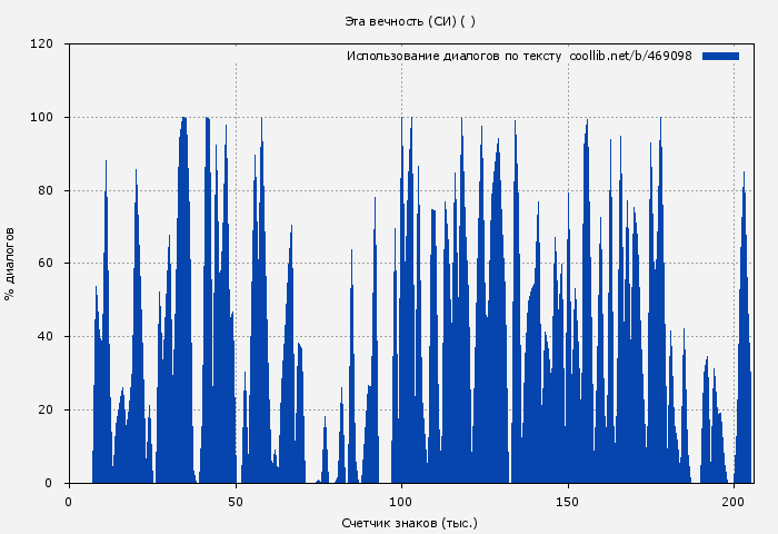 Использование диалогов по тексту книги № 469098: Эта вечность (СИ) ( )