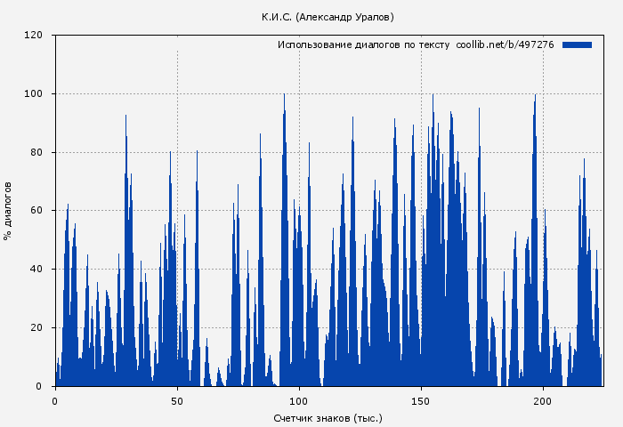 Использование диалогов по тексту книги № 497276: К.И.С. (Александр Уралов)