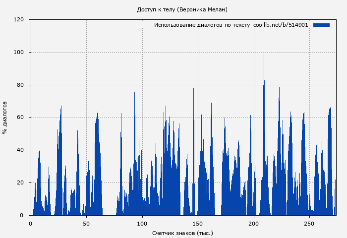 Использование диалогов по тексту книги № 514901: Доступ к телу (Вероника Мелан)