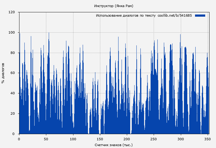 Использование диалогов по тексту книги № 541685: Инструктор (Янка Рам)