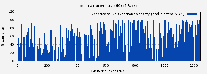 Использование диалогов по тексту книги № 56946: Цветы на нашем пепле (Юлий Буркин)
