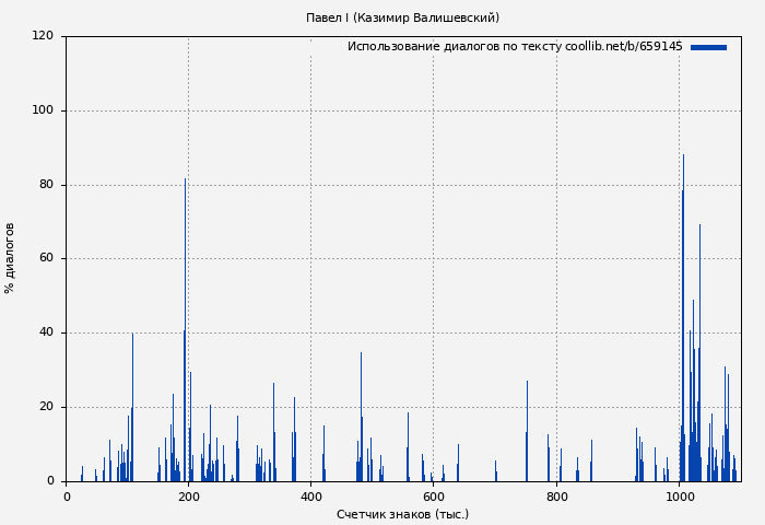 Использование диалогов по тексту книги № 659145: Павел I (Казимир Валишевский)