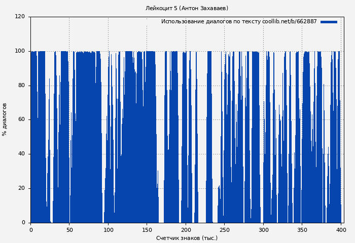 Использование диалогов по тексту книги № 662887: Лейкоцит 5 (Антон Захаваев)