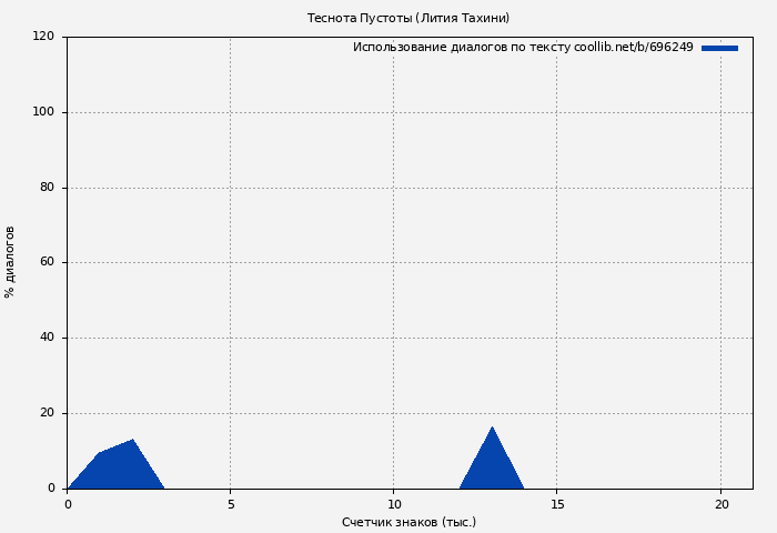 Использование диалогов по тексту книги № 696249: Теснота Пустоты (Лития Тахини)
