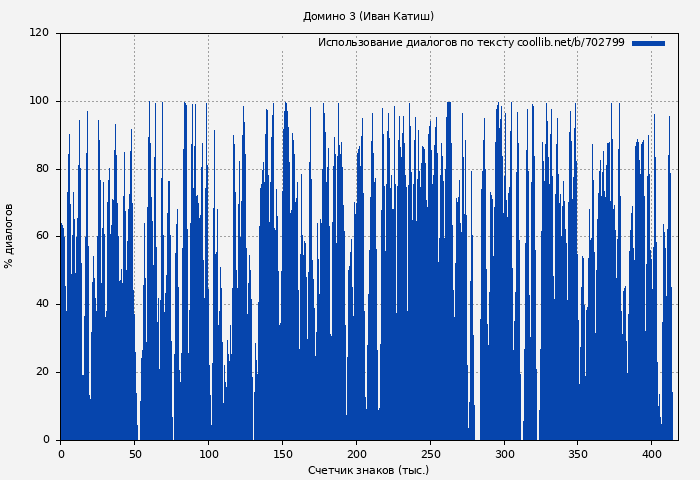 Использование диалогов по тексту книги № 702799: Домино 3 (Иван Катиш)