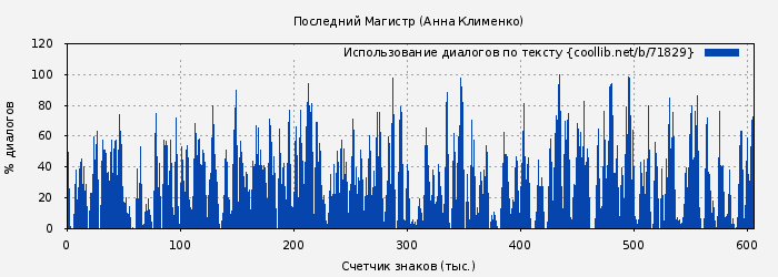 Использование диалогов по тексту книги № 71829: Последний Магистр (Анна Клименко)