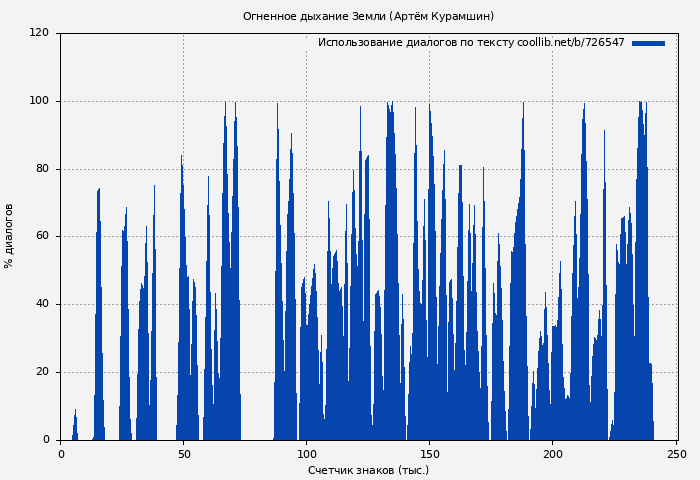 Использование диалогов по тексту книги № 726547: Огненное дыхание Земли (Артём Курамшин)