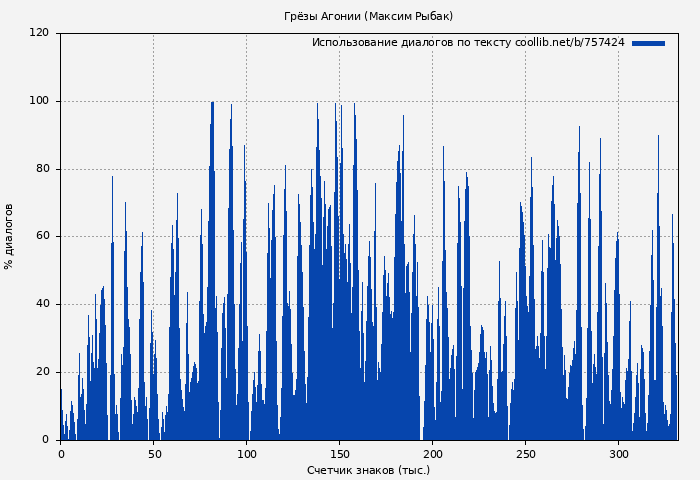 Использование диалогов по тексту книги № 757424: Грёзы Агонии (Максим Рыбак)