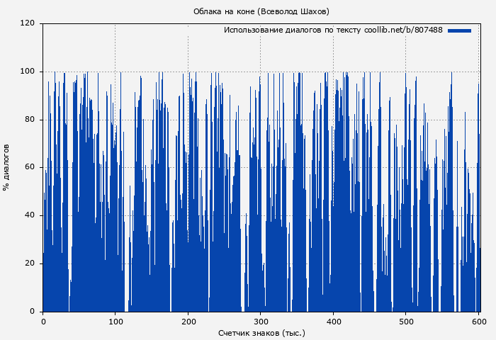 Использование диалогов по тексту книги № 807488: Облака на коне (Всеволод Шахов)