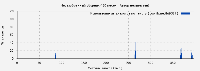 Использование диалогов по тексту книги № 9327: Неразобранный сборник 450 песен ( Автор неизвестен)