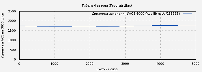 Удельный АСЗ-3000 книги № 133995: Гибель Фаэтона (Георгий Шах)