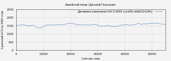 Удельный АСЗ-3000 книги № 210294: Еврейский юмор (Джозеф Телушкин)