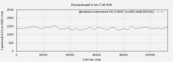 Удельный АСЗ-3000 книги № 245442: Блуждающий огонь (Гай Кей)