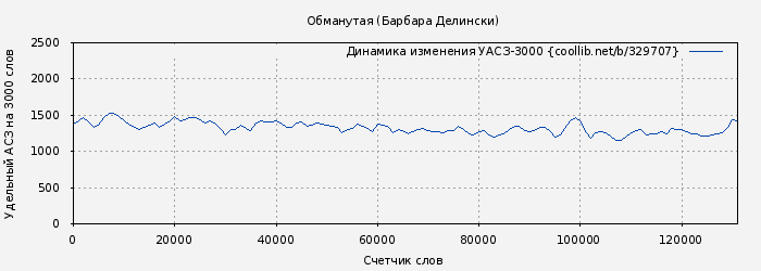 Удельный АСЗ-3000 книги № 329707: Обманутая (Барбара Делински)