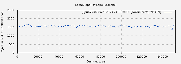 Удельный АСЗ-3000 книги № 399469: Софи Лорен (Уоррен Харрис)