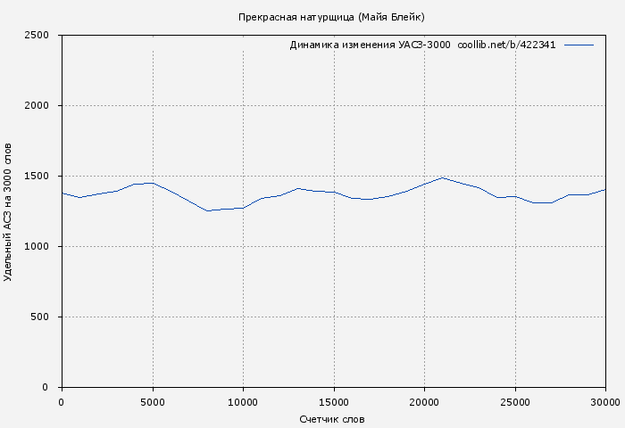 Удельный АСЗ-3000 книги № 422341: Прекрасная натурщица (Майя Блейк)
