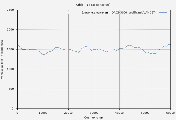 Удельный АСЗ-3000 книги № 440274: Orbis – 1 (Тарас Асачёв)