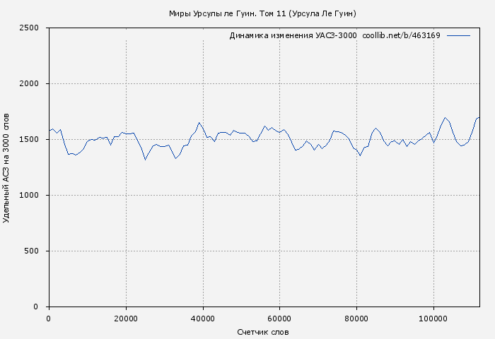 Удельный АСЗ-3000 книги № 463169: Миры Урсулы ле Гуин. Том 11 (Урсула Ле Гуин)