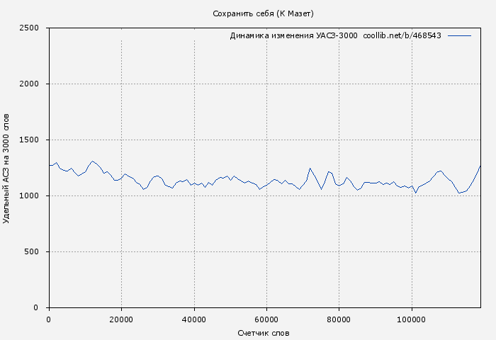 Удельный АСЗ-3000 книги № 468543: Сохранить себя (К Мазет)