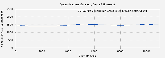 Удельный АСЗ-3000 книги № 5199: Судья (Марина Дяченко)