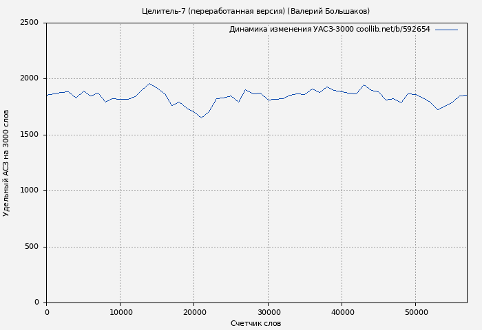 Удельный АСЗ-3000 книги № 592654: Целитель-7 (переработанная версия) (Валерий Большаков)