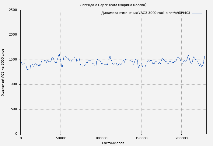 Удельный АСЗ-3000 книги № 609403: Легенда о Сарге Бэлл (Марина Белова)