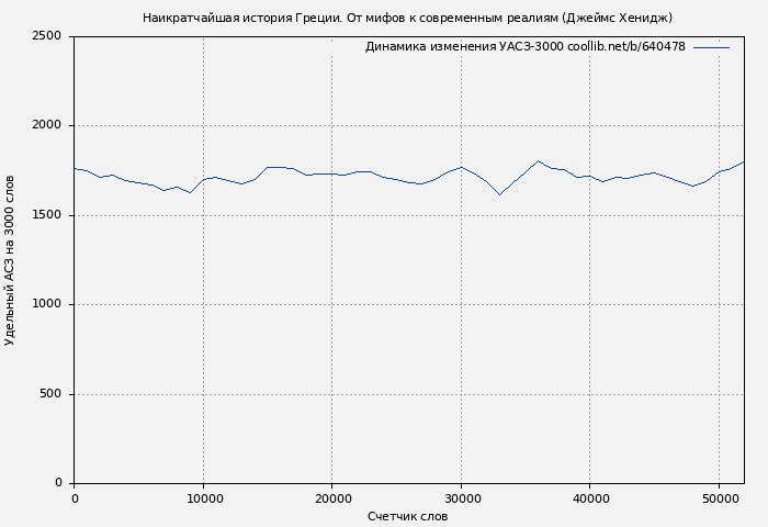 Удельный АСЗ-3000 книги № 640478: Наикратчайшая история Греции. От мифов к современным реалиям (Джеймс Хенидж)