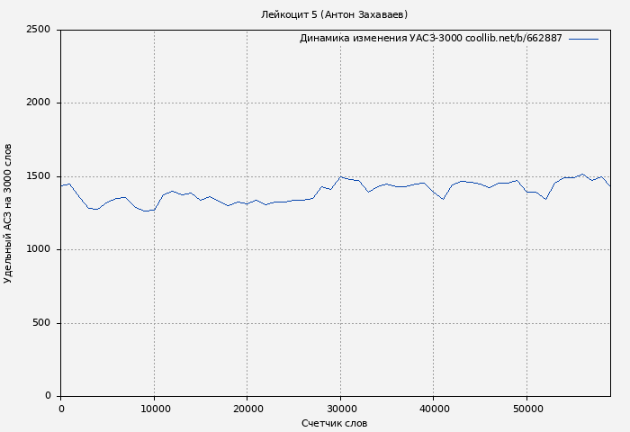 Удельный АСЗ-3000 книги № 662887: Лейкоцит 5 (Антон Захаваев)