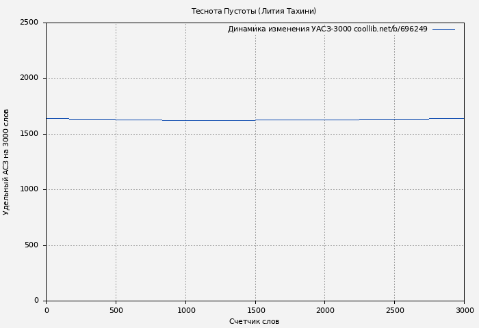 Удельный АСЗ-3000 книги № 696249: Теснота Пустоты (Лития Тахини)