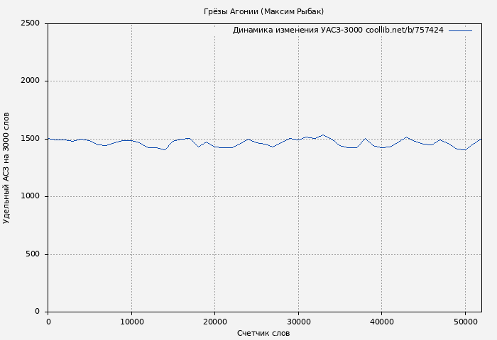 Удельный АСЗ-3000 книги № 757424: Грёзы Агонии (Максим Рыбак)