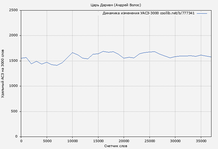 Удельный АСЗ-3000 книги № 777341: Царь Дариан (Андрей Волос)